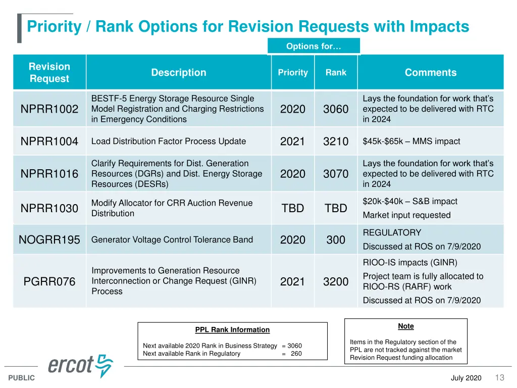 priority rank options for revision requests with