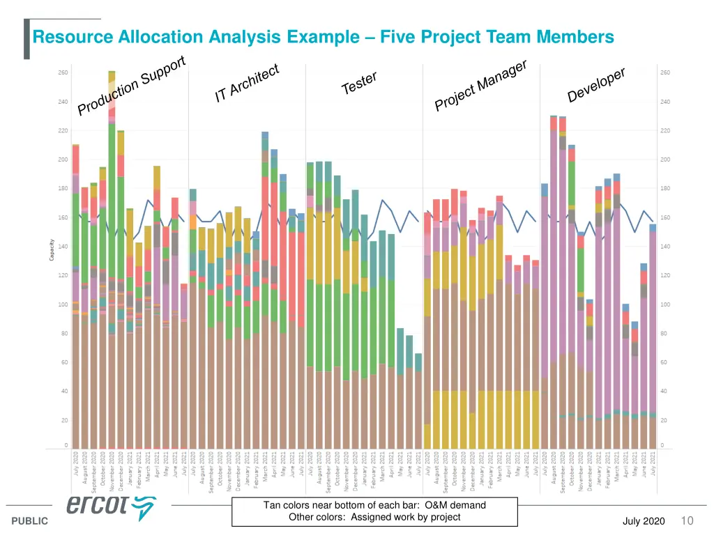 resource allocation analysis example five project