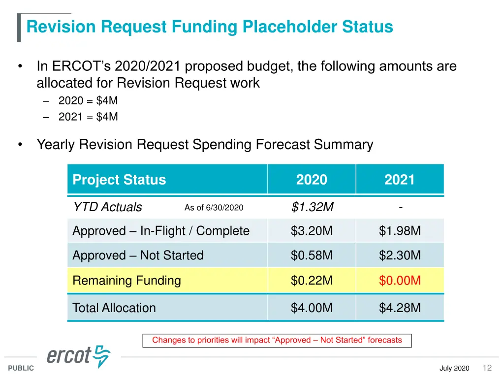 revision request funding placeholder status