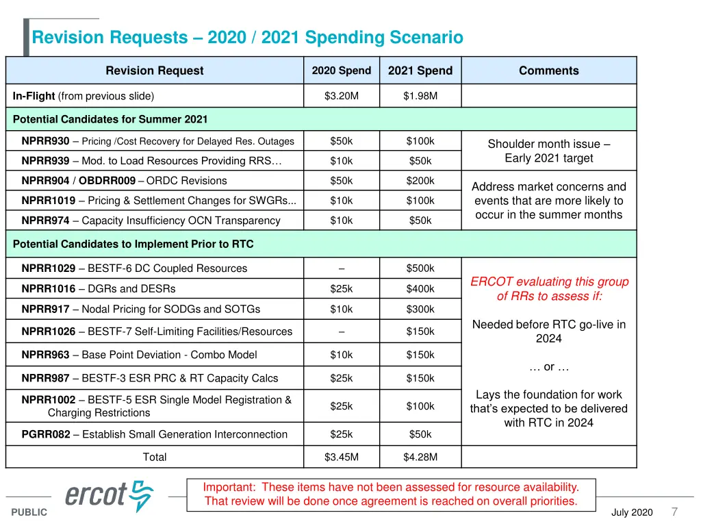 revision requests 2020 2021 spending scenario