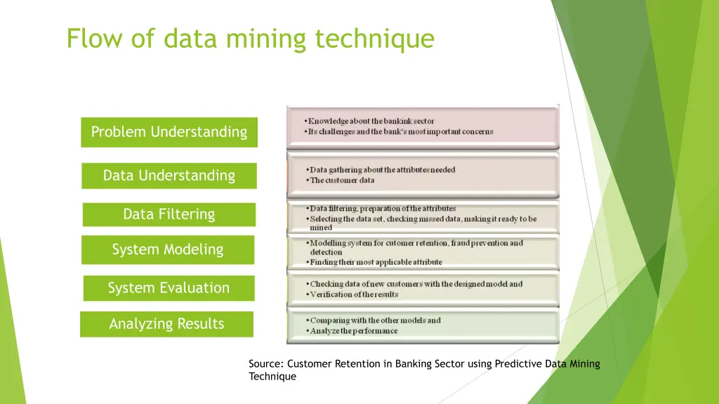 flow of data mining technique