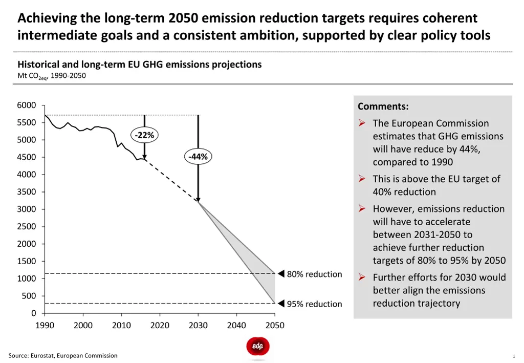 achieving the long term 2050 emission reduction