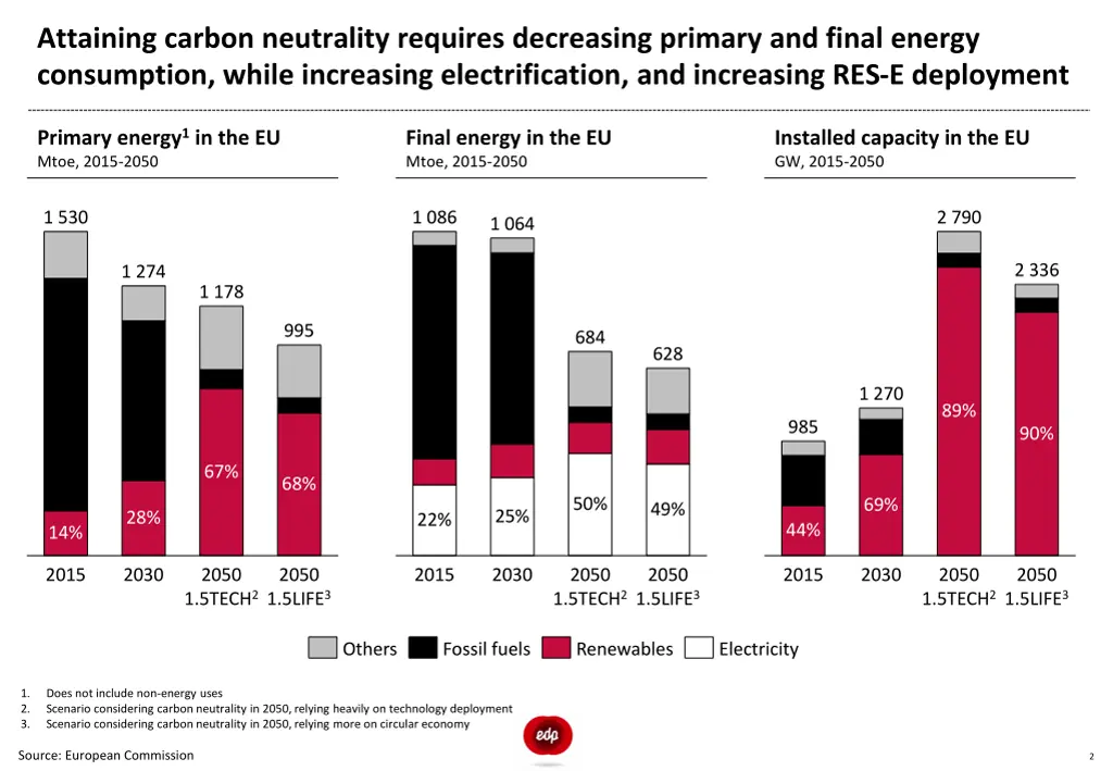 attaining carbon neutrality requires decreasing