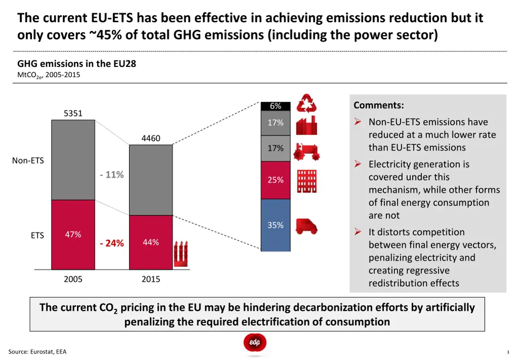 the current eu ets has been effective