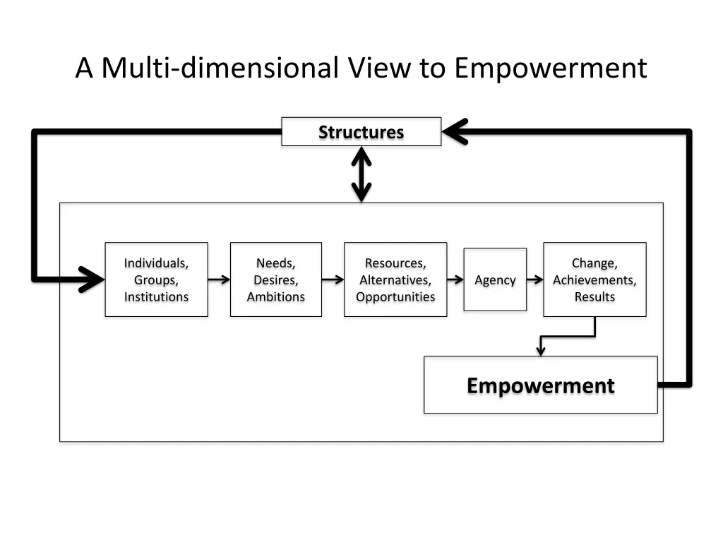 a multi dimensional view to empowerment