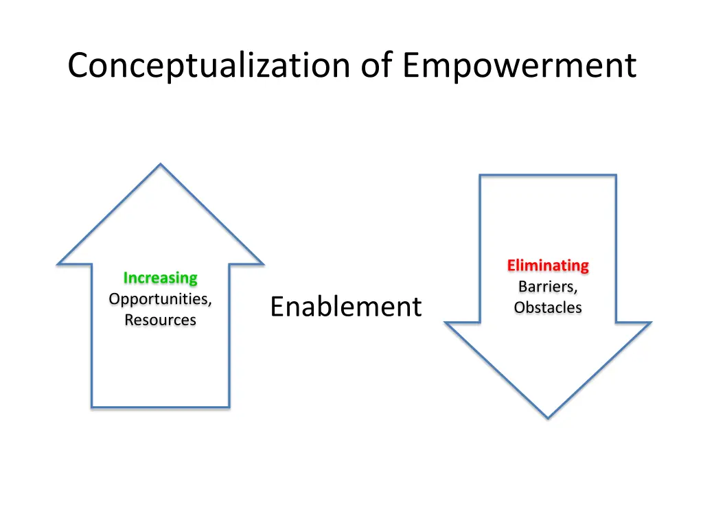 conceptualization of empowerment