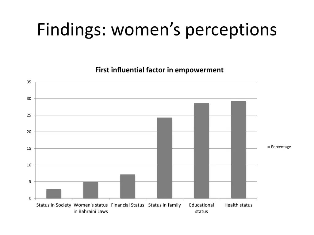 findings women s perceptions