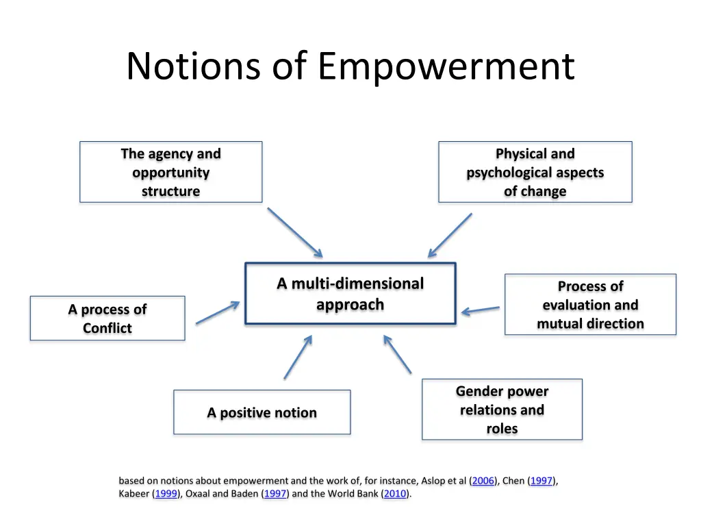 notions of empowerment