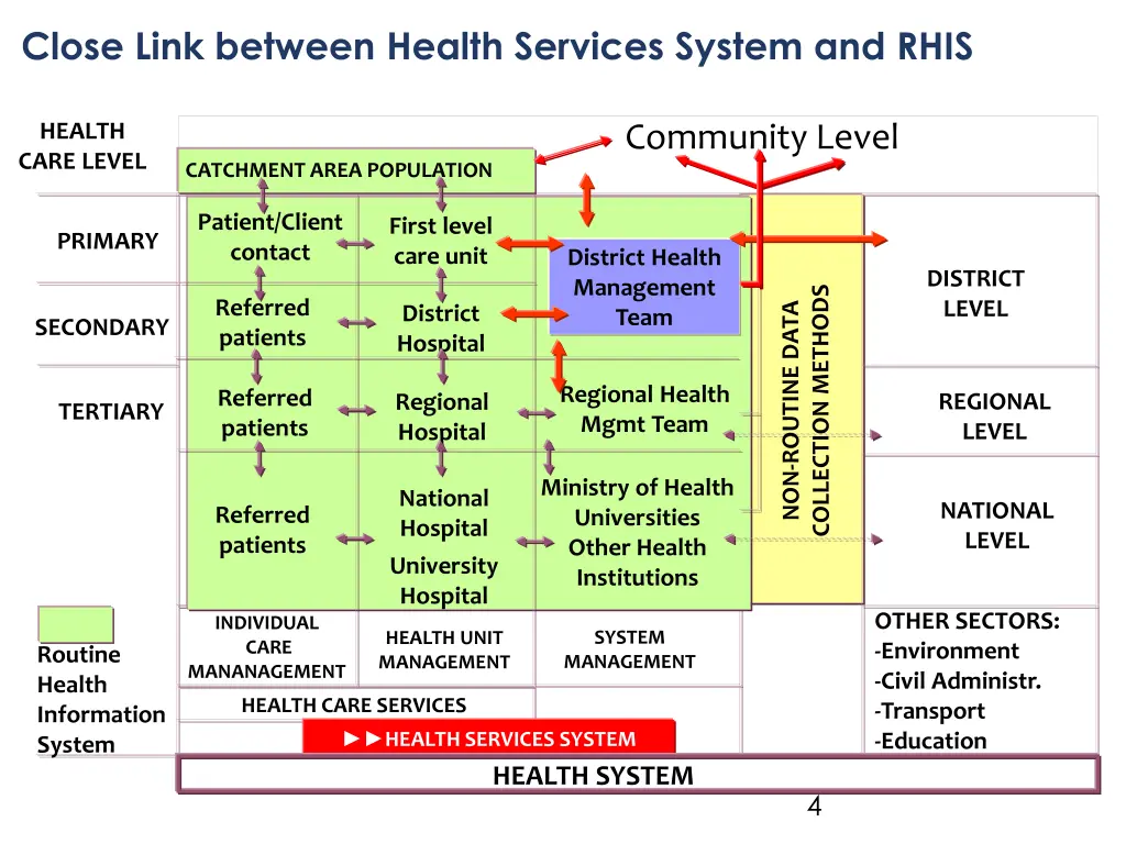 close link between health services system and rhis