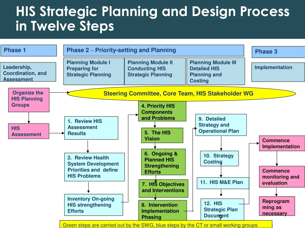 his strategic planning and design process