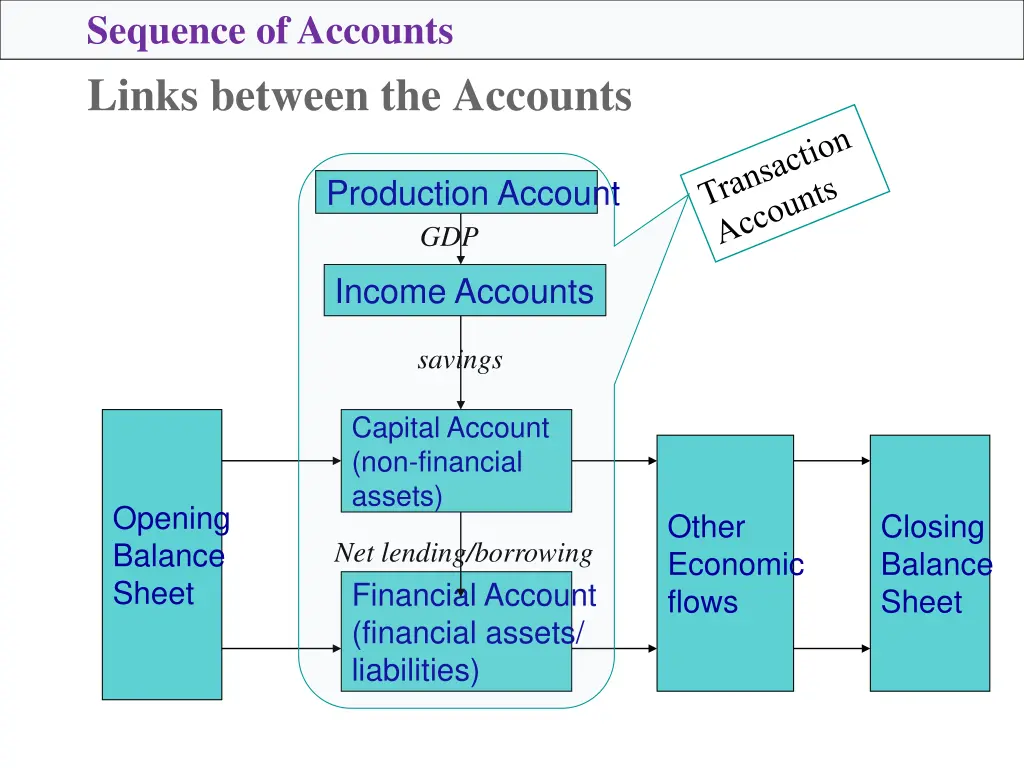 sequence of accounts 1