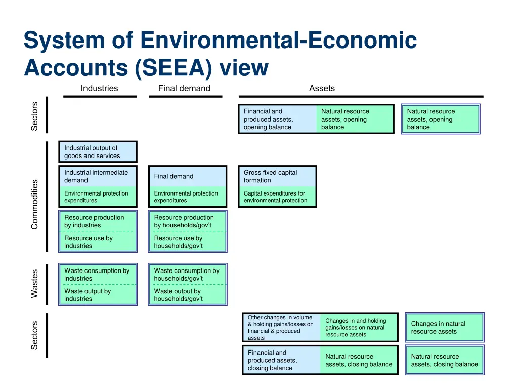 system of environmental economic accounts seea