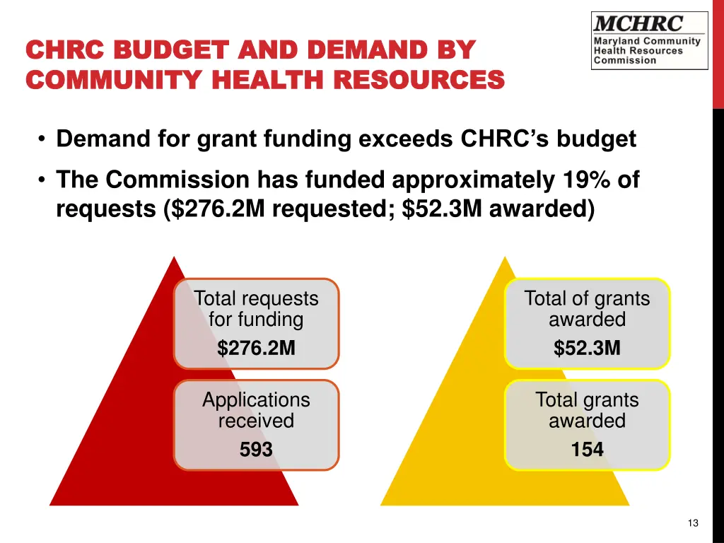 chrc budget and demand by chrc budget and demand