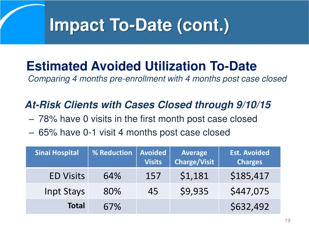 impact to date cont