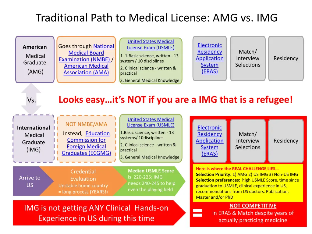 traditional path to medical license amg vs img
