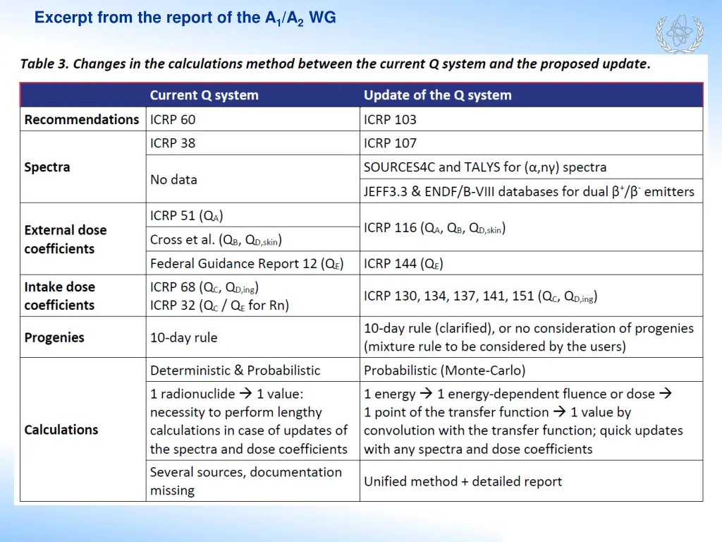 excerpt from the report of the a 1 a 2 wg