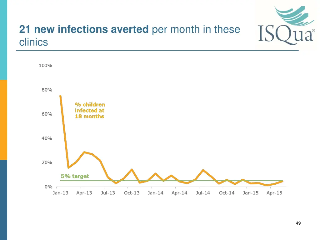 21 new infections averted per month in these