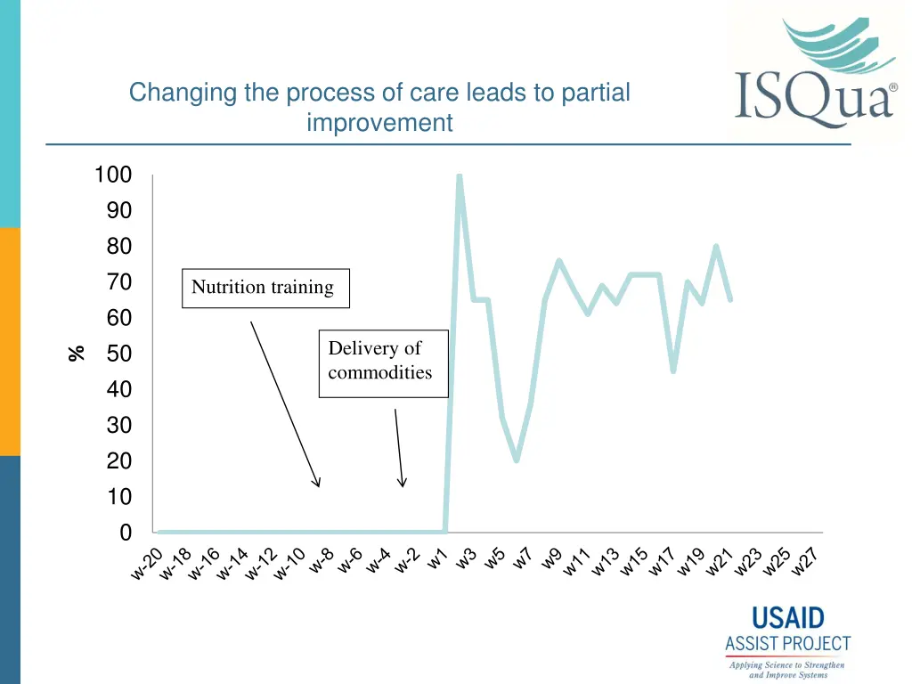 changing the process of care leads to partial