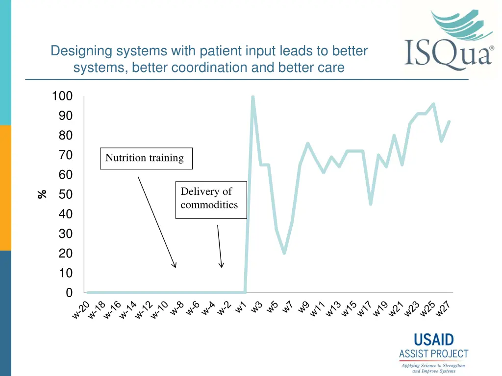 designing systems with patient input leads