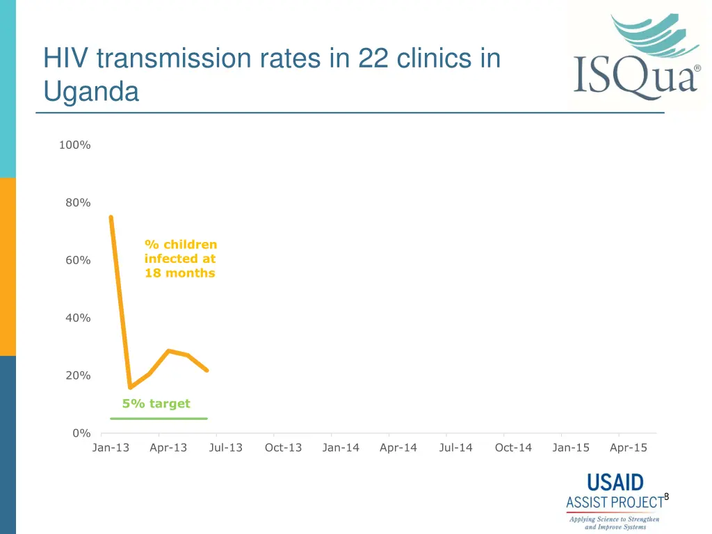 hiv transmission rates in 22 clinics in uganda 3