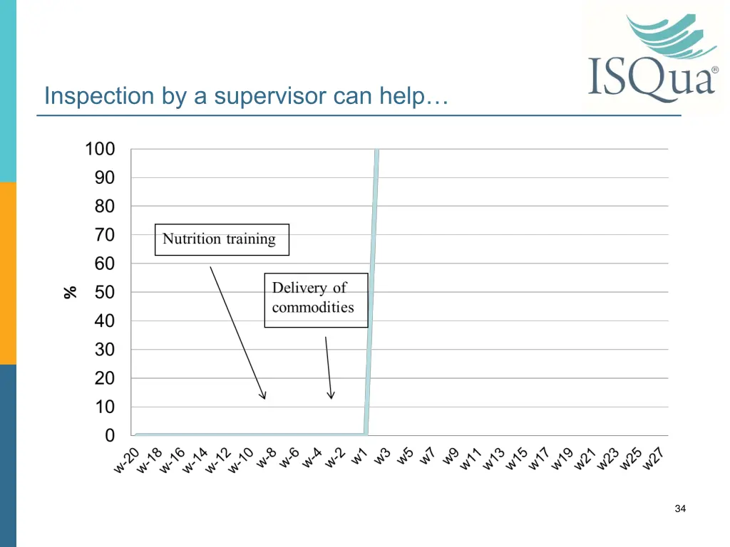 inspection by a supervisor can help