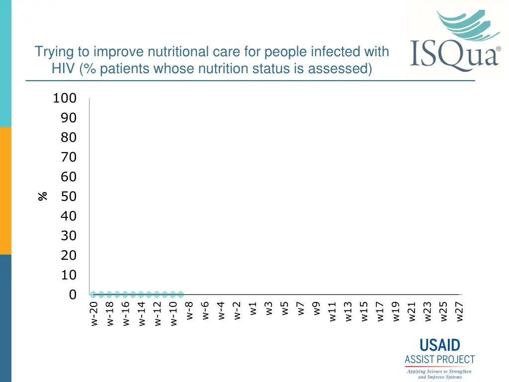 trying to improve nutritional care for people