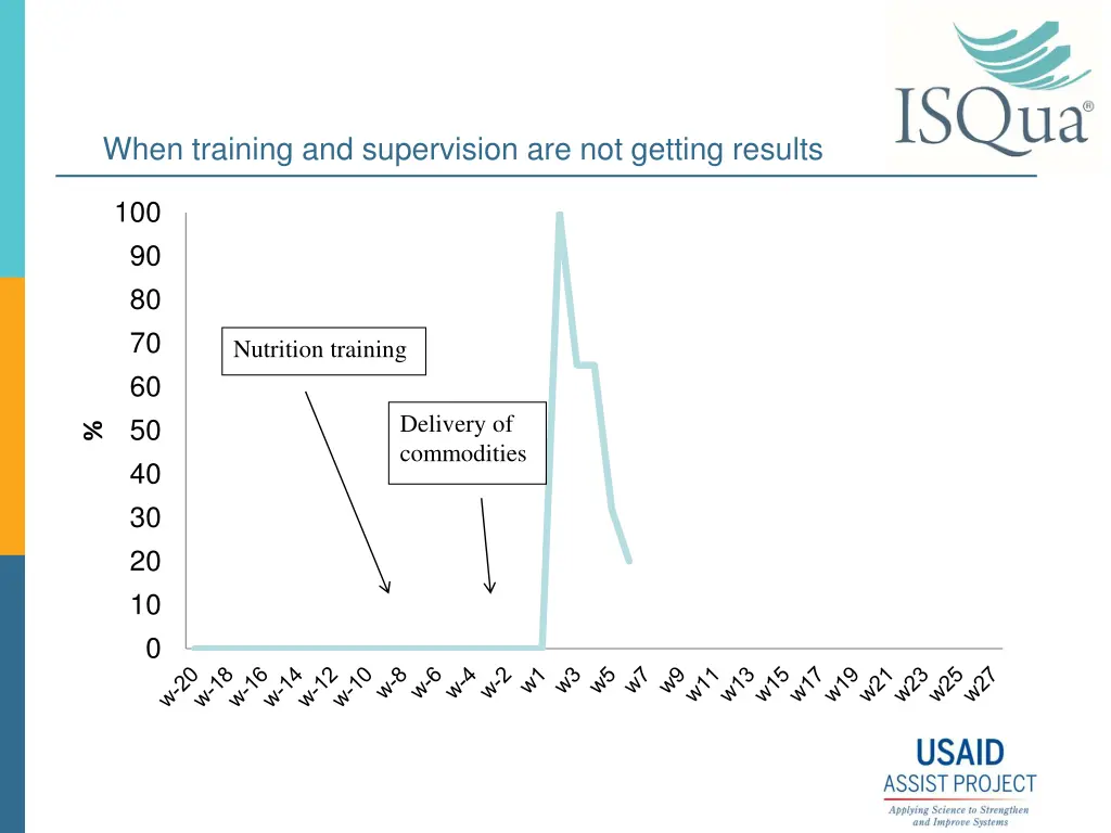 when training and supervision are not getting