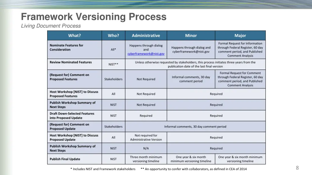 framework versioning process living document