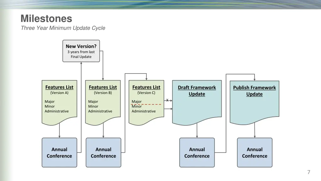 milestones three year minimum update cycle