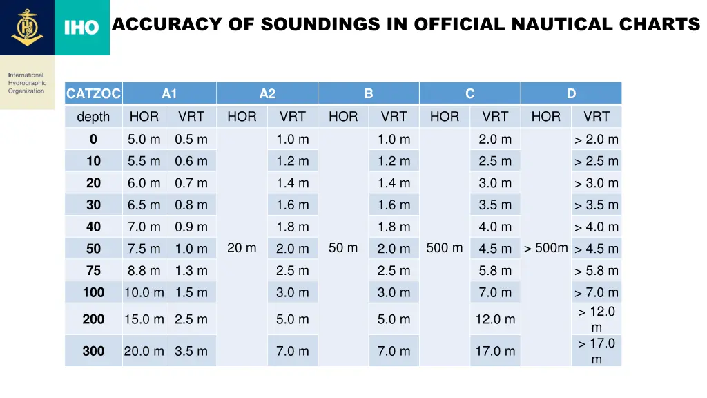 accuracy of soundings in official nautical charts