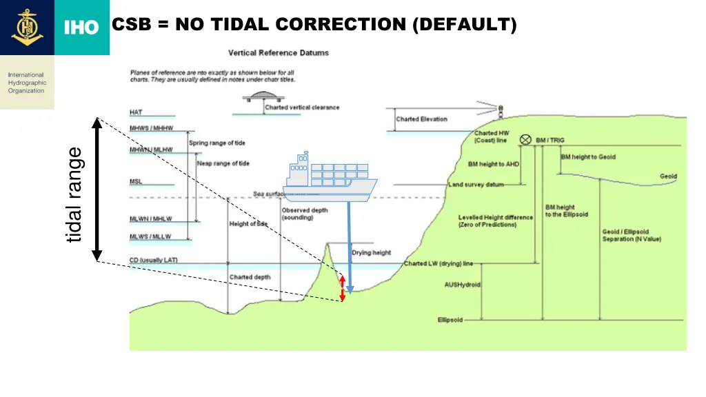 csb no tidal correction default