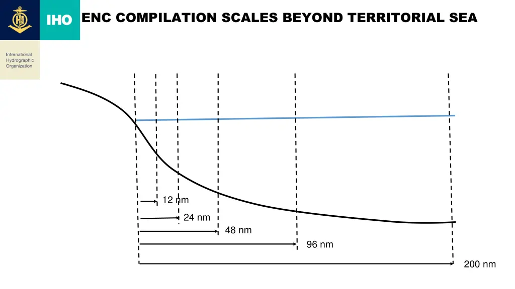 enc compilation scales beyond territorial sea