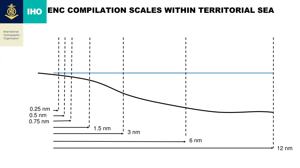 enc compilation scales within territorial sea