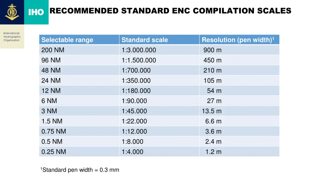 recommended standard enc compilation scales