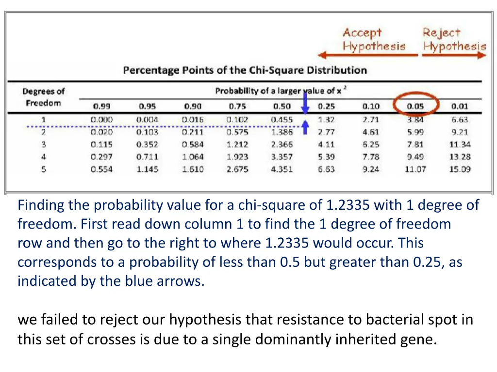 finding the probability value for a chi square