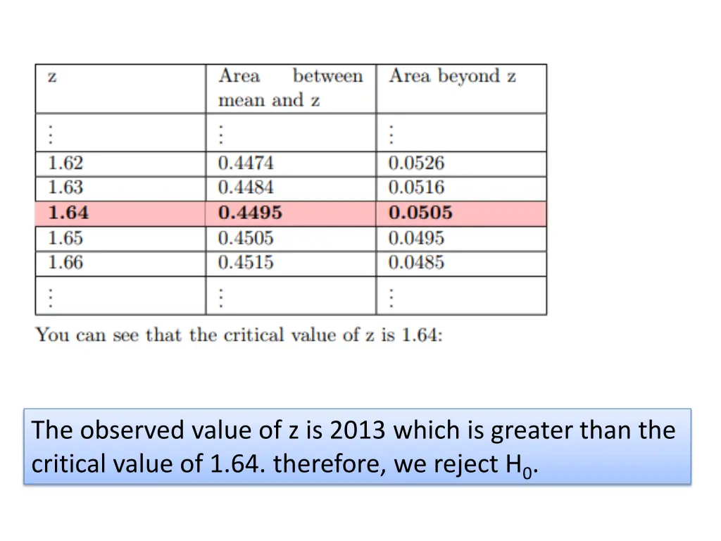 the observed value of z is 2013 which is greater