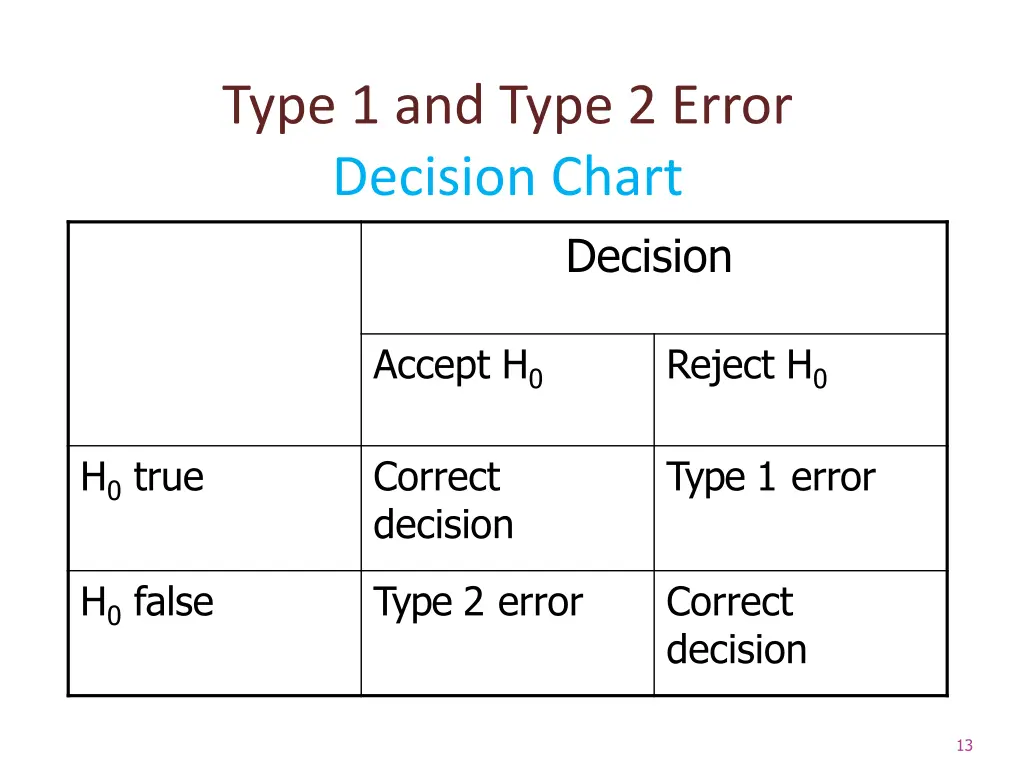 type 1 and type 2 error decision chart