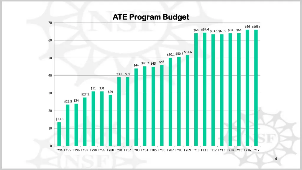 ate program budget ate program budget