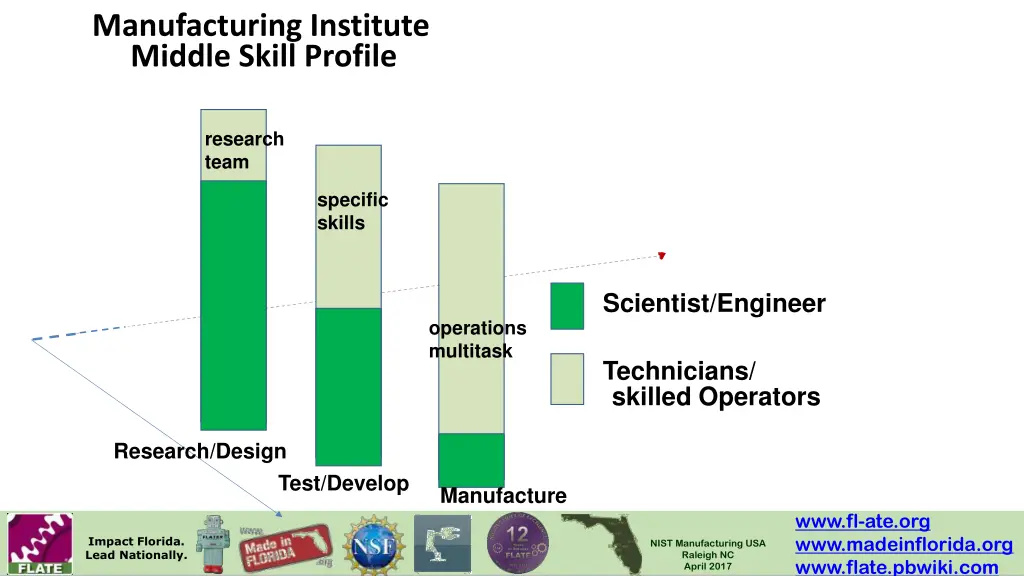 manufacturing institute middle skill profile