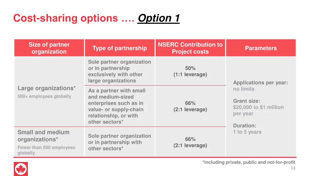cost sharing options option 1