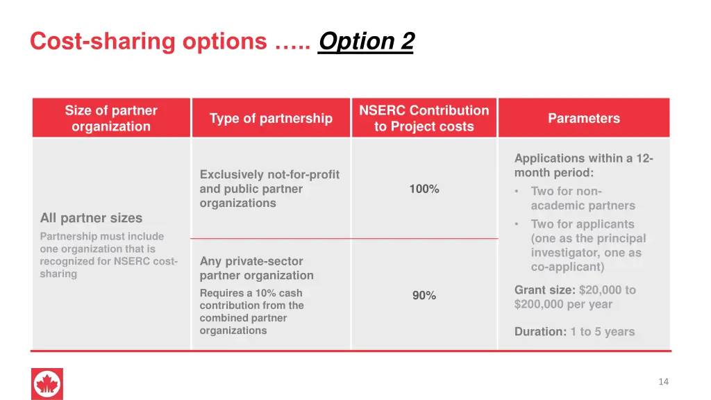 cost sharing options option 2