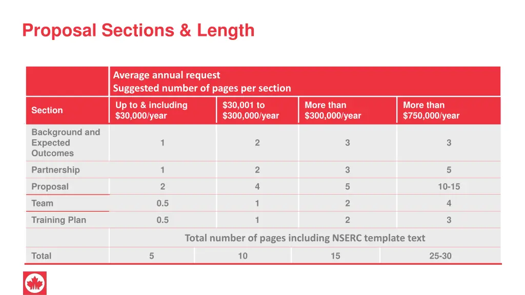 proposal sections length