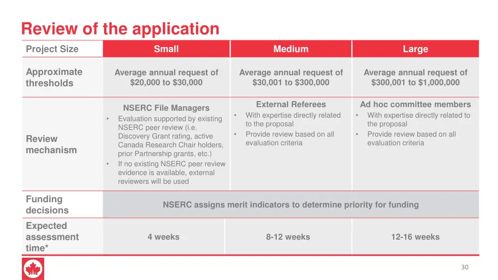 review of the application