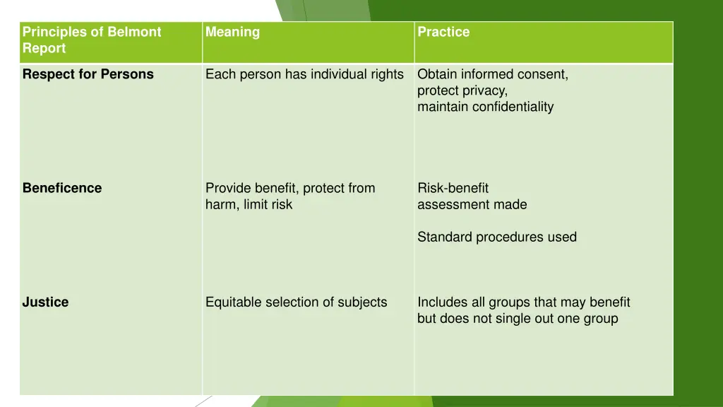 principles of belmont report
