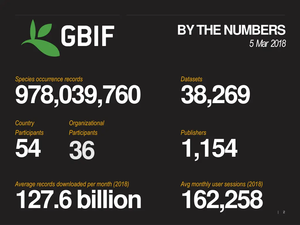 by the numbers