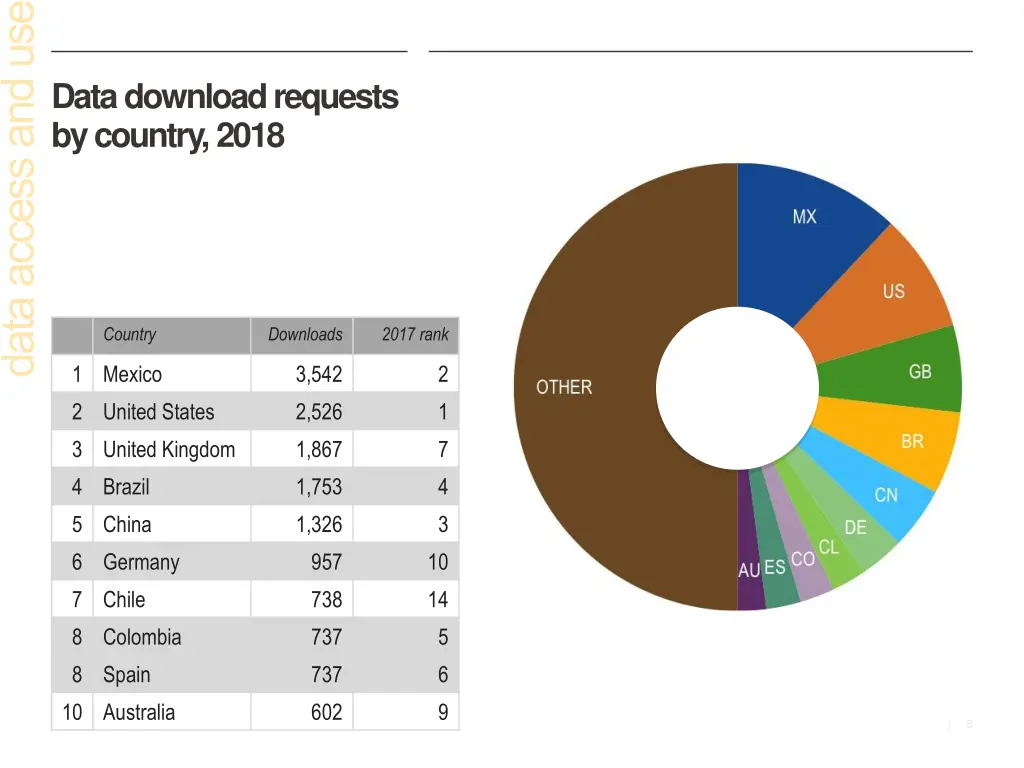 data download requests by country 2018
