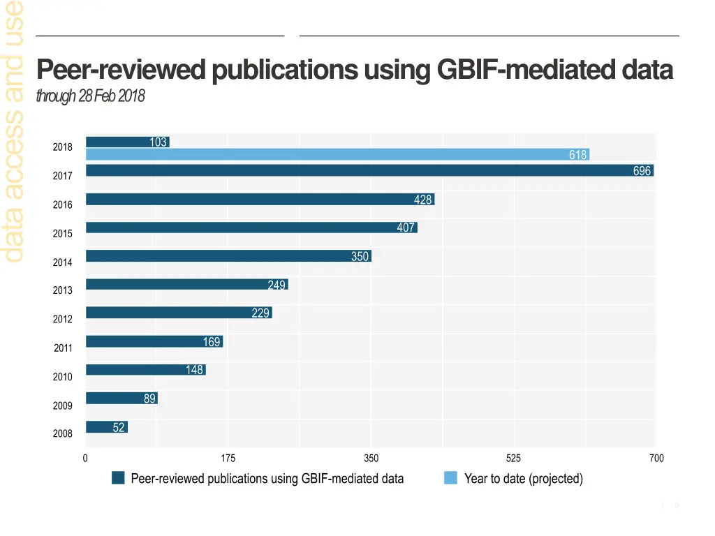 peer reviewed publications using gbif mediated