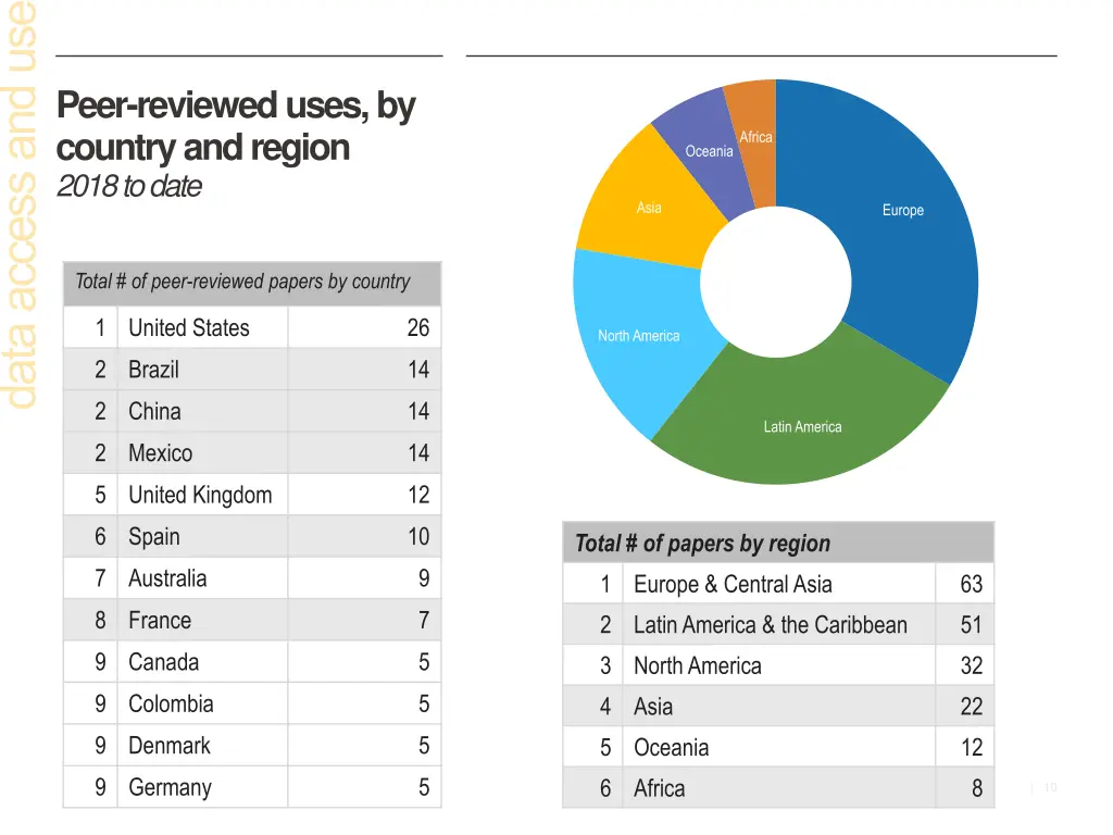 peer reviewed uses by country and region 2018