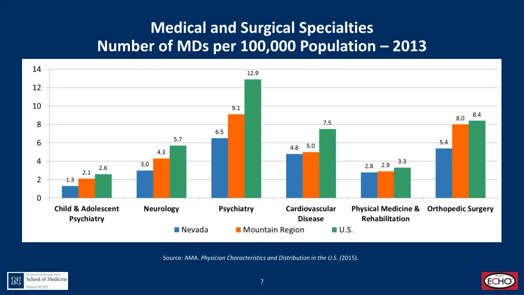 medical and surgical specialties number