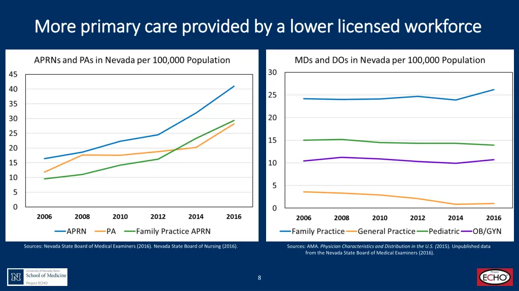 more primary care provided by a lower licensed